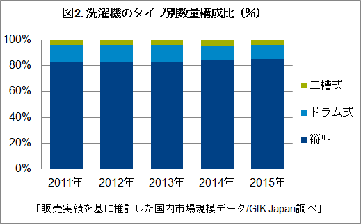 ドラム式洗濯機　二度と買わない