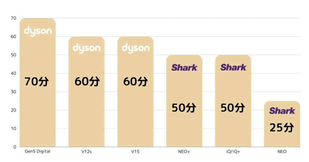 シャーク掃除機　ダイソン　比較