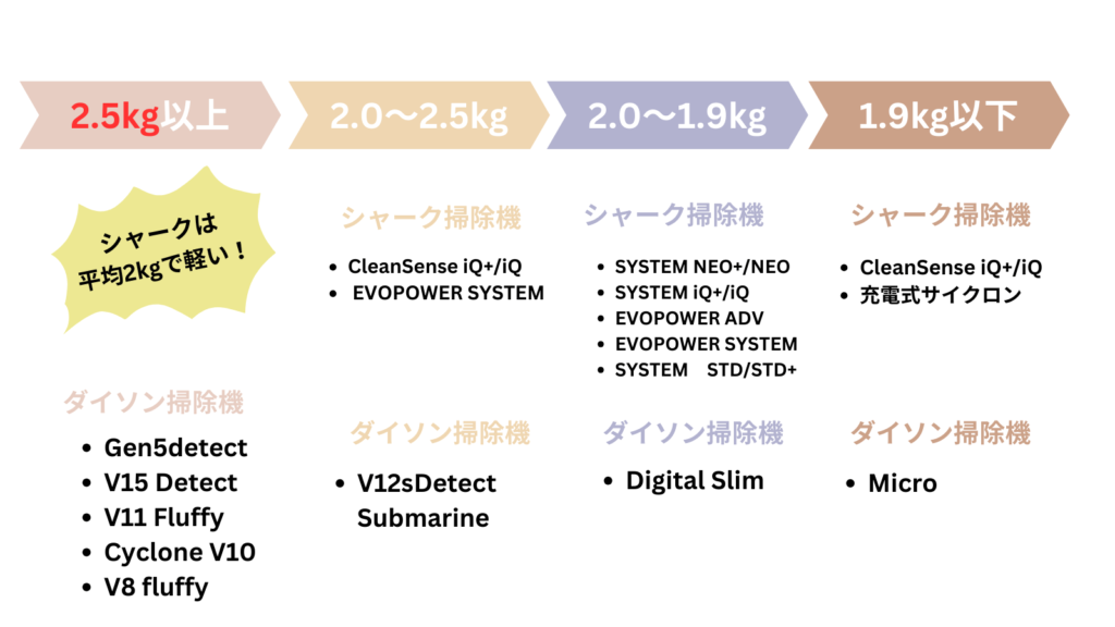 シャーク掃除機　ダイソン　比較