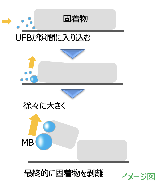 ウルトラファインバブル　科学的根拠